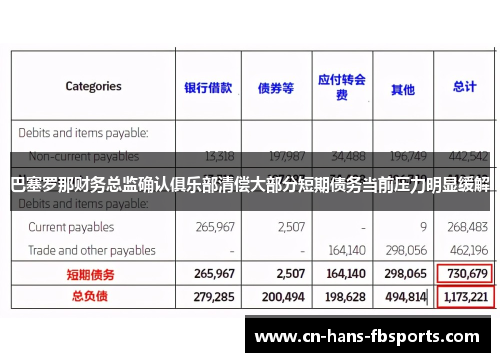 巴塞罗那财务总监确认俱乐部清偿大部分短期债务当前压力明显缓解